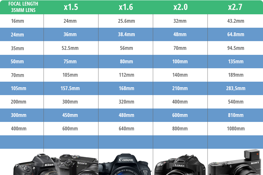 medium format vs frame crop factor