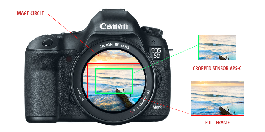 DSLR APS-C Cropped Sensor Illustration